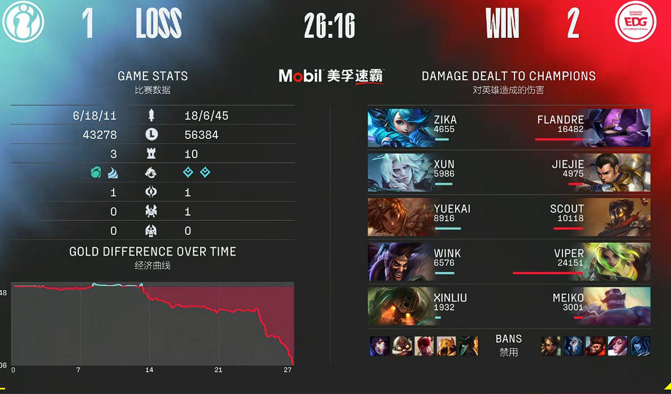 IG力克FPX，Viper操刀奇招英雄翻盘全球总决赛2:1（东京）