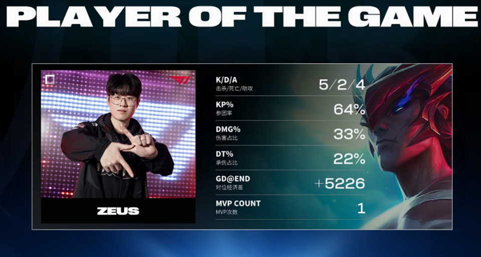 包含TES鏖战WBG，Faker拿下关键大龙宿命之战全球总决赛，技惊四座的词条